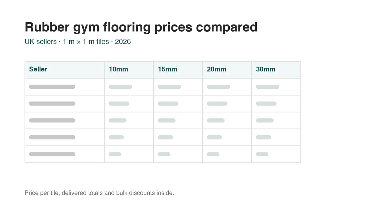 Rubber gym flooring prices compared: a table of UK sellers by tile thickness, 2026