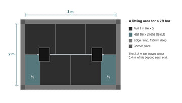 Plan of a 3 m by 2 m lifting area of six 1 m tiles in a brick pattern, edge ramps and a 2.2 m barbell