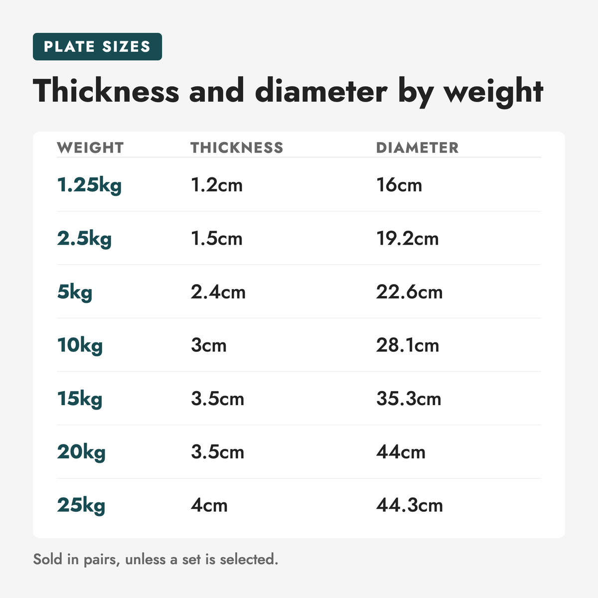 Cast Iron Weight Plates. Thickness and diameter by weight (weight, thickness, diameter): 1.25kg 1.2cm 16cm; 2.5kg 1.5cm 19.2cm; 5kg 2.4cm 22.6cm; 10kg 3cm 28.1cm; 15kg 3.5cm 35.3cm; 20kg 3.5cm 44cm; 25kg 4cm 44.3cm. Sold in pairs, unless a set is selected.