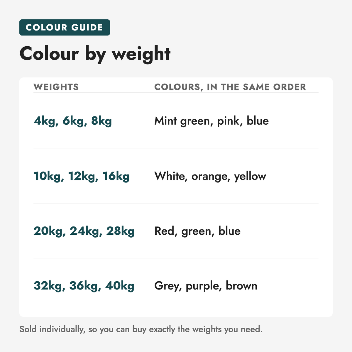 4kg-40kg Single Cast Iron Kettlebells. Colour by weight (weights, colours, in the same order): 4kg, 6kg, 8kg Mint green, pink, blue; 10kg, 12kg, 16kg White, orange, yellow; 20kg, 24kg, 28kg Red, green, blue; 32kg, 36kg, 40kg Grey, purple, brown. Sold individually, so you can buy exactly the…