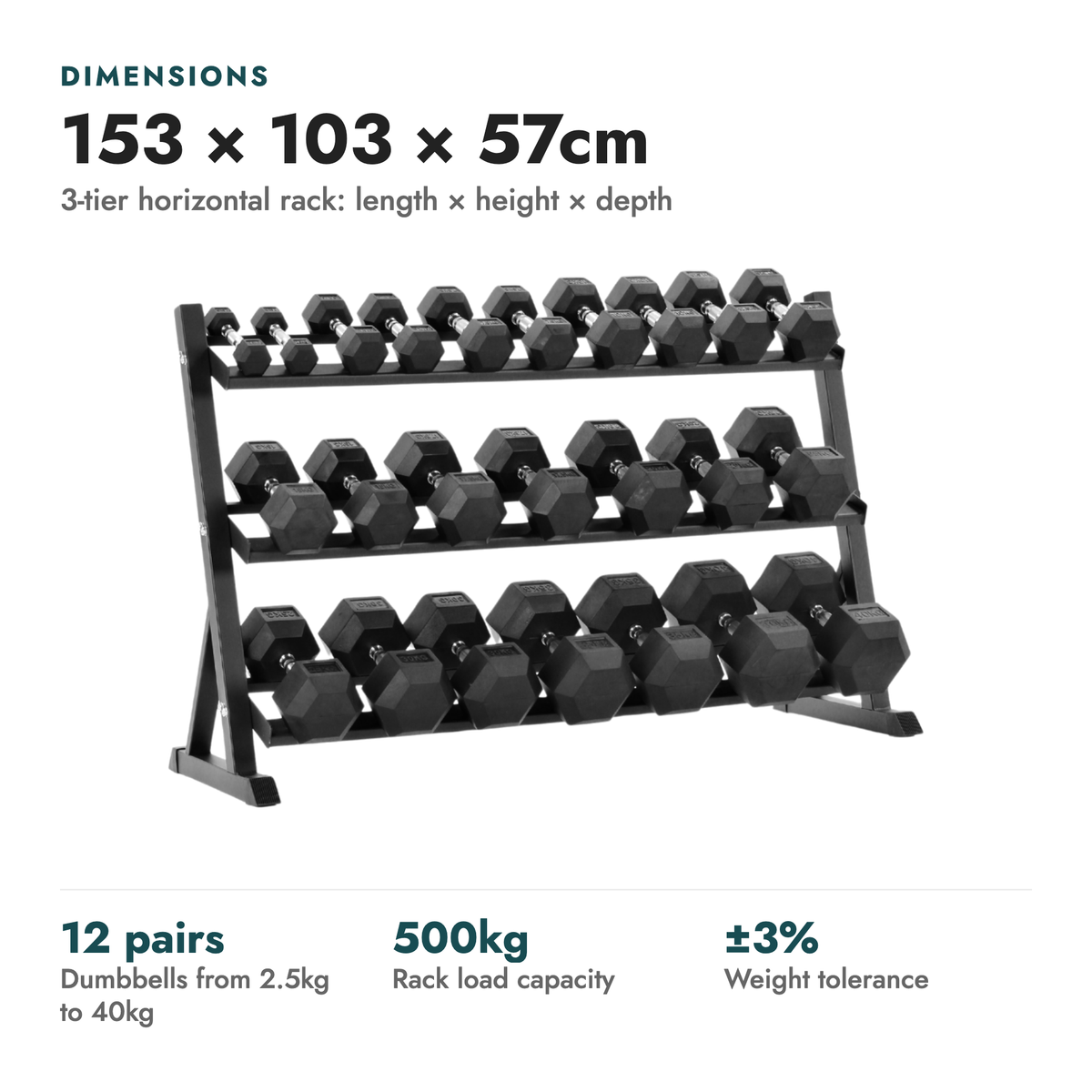 2.5kg-40kg Hex Dumbbell Set & 3-Tier Rack. Dimensions: 153 × 103 × 57cm (3-tier horizontal rack: length × height × depth). 12 pairs dumbbells from 2.5kg to 40kg; 500kg rack load capacity; ±3% weight tolerance.