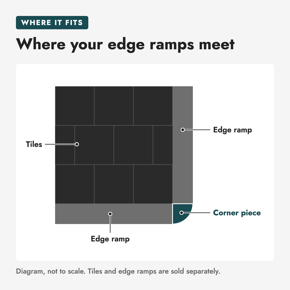 Diagram: the flooring corner piece sits at the corner of the tiles, where two edge ramps meet. Diagram, not to scale. Tiles and edge ramps are sold separately.