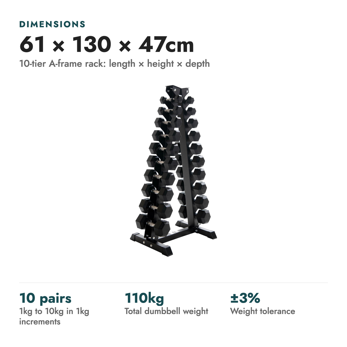 1kg-10kg Hex Dumbbell Set & Rack (1kg increments). Dimensions: 61 × 130 × 47cm (10-tier A-frame rack: length × height × depth). 10 pairs 1kg to 10kg in 1kg increments; 110kg total dumbbell weight; ±3% weight tolerance.
