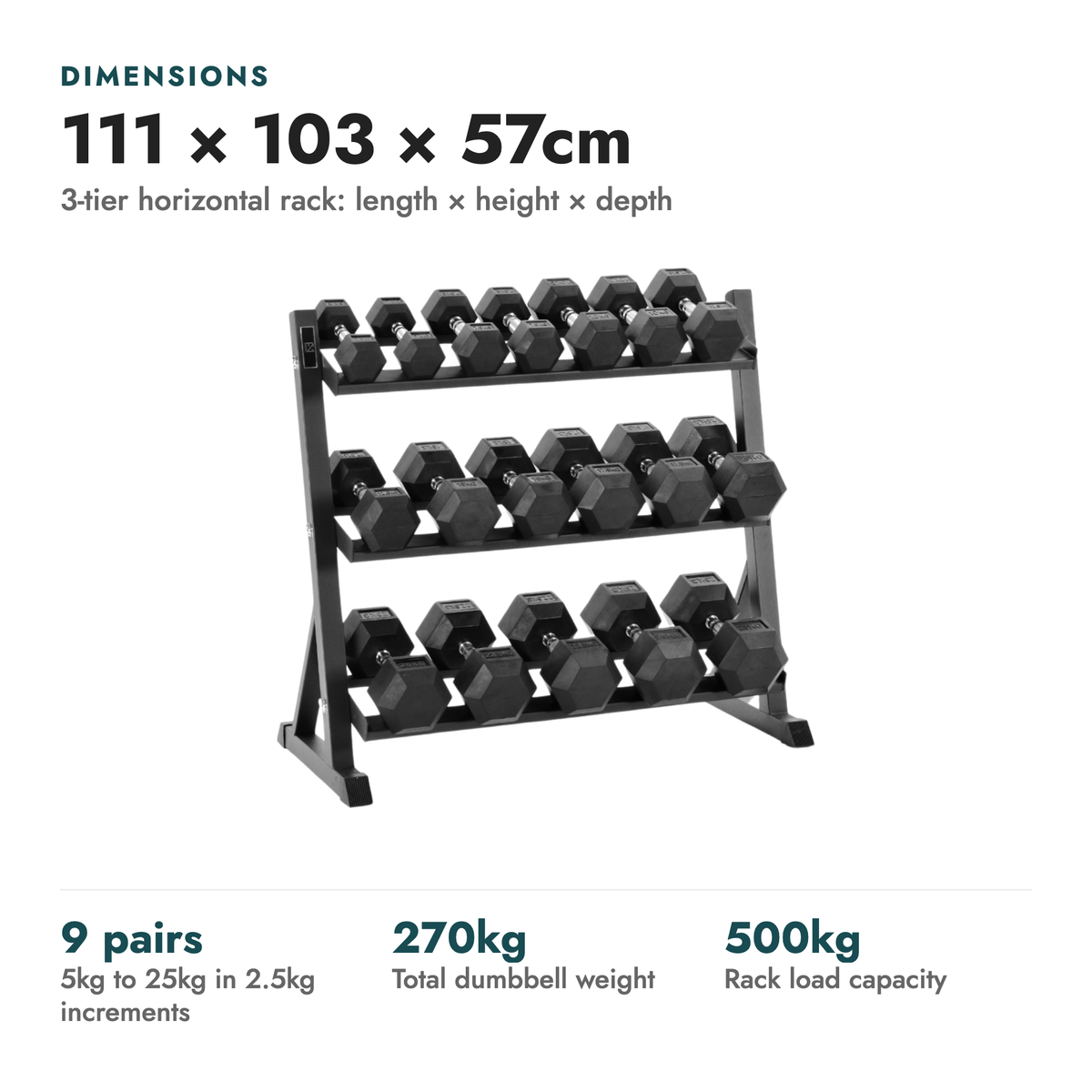 5kg-25kg Hex Dumbbell Set & 3-Tier Rack. Dimensions: 111 × 103 × 57cm (3-tier horizontal rack: length × height × depth). 9 pairs 5kg to 25kg in 2.5kg increments; 270kg total dumbbell weight; 500kg rack load capacity.