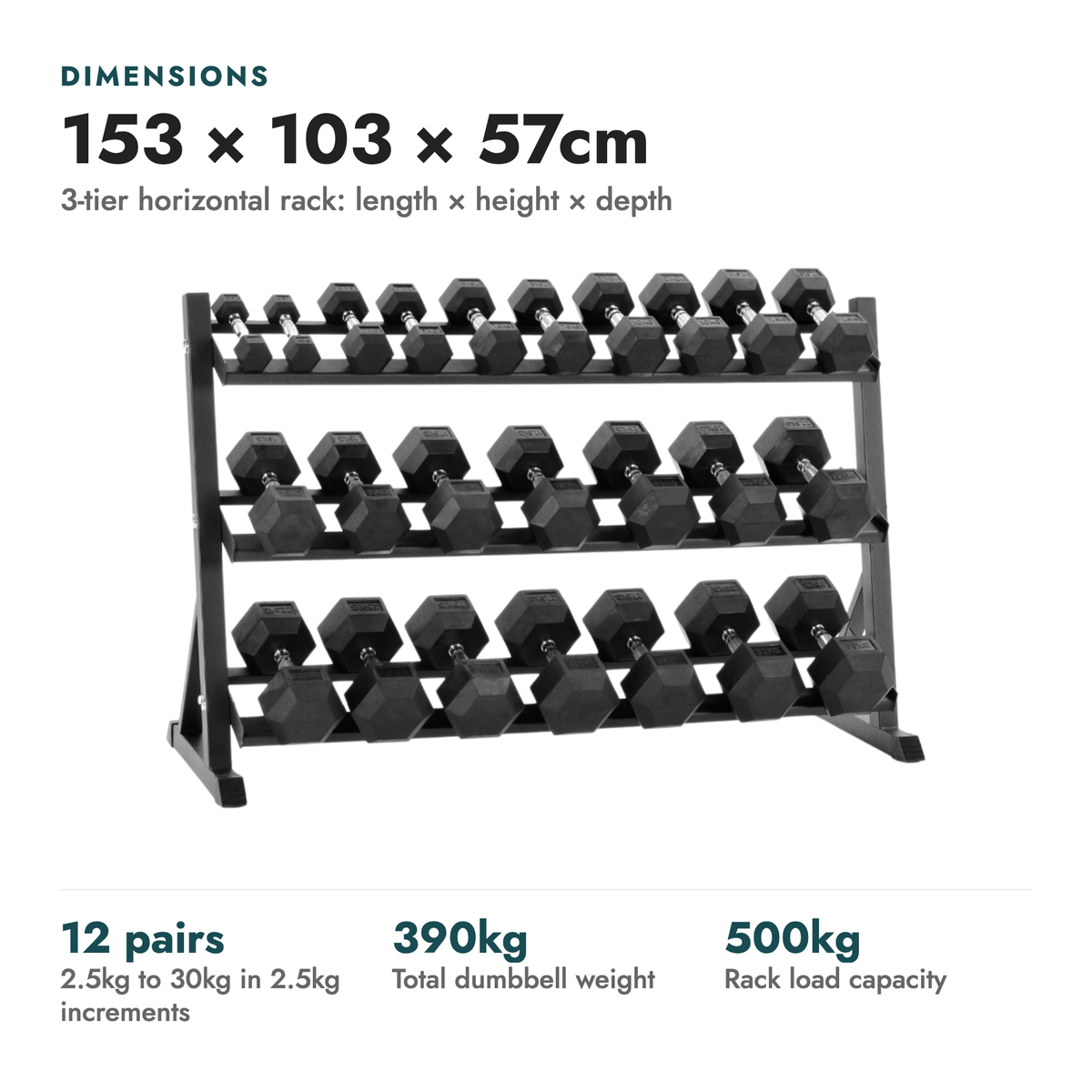 2.5kg-30kg Hex Dumbbell Set & 3-Tier Rack (2.5kg increments). Dimensions: 153 × 103 × 57cm (3-tier horizontal rack: length × height × depth). 12 pairs 2.5kg to 30kg in 2.5kg increments; 390kg total dumbbell weight; 500kg rack load capacity.