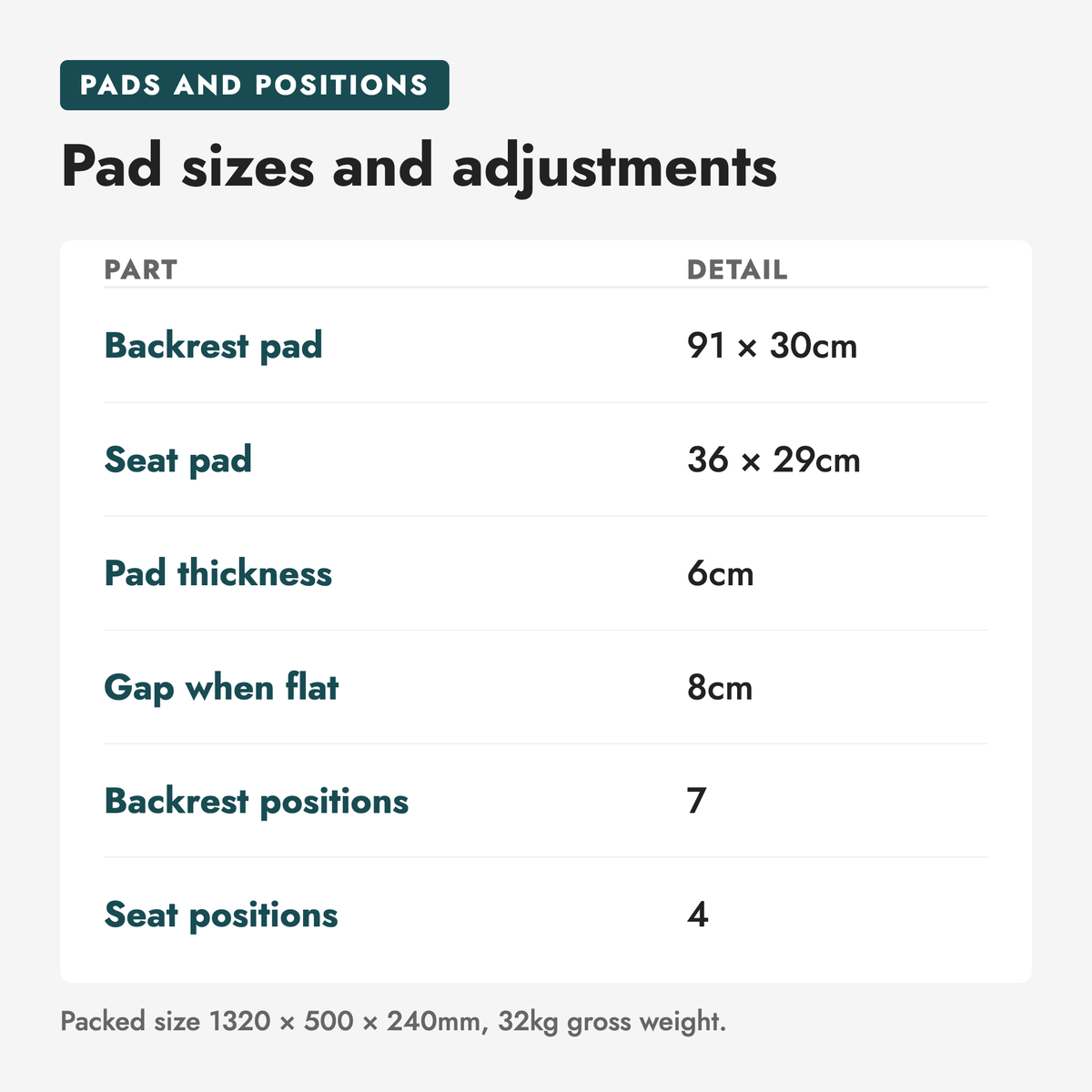 Adjustable Weight Bench. Pad sizes and adjustments (part, detail): Backrest pad 91 × 30cm; Seat pad 36 × 29cm; Pad thickness 6cm; Gap when flat 8cm; Backrest positions 7; Seat positions 4. Packed size 1320 × 500 × 240mm, 32kg gross weight.