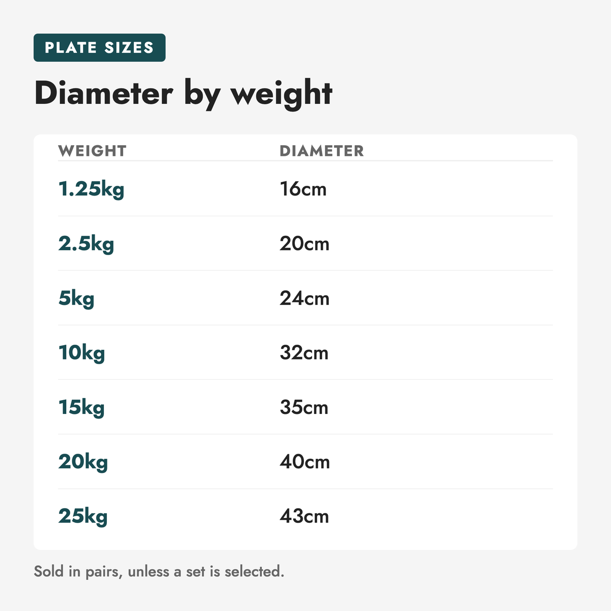 Olympic Rubber Tri-Grip Weight Plates. Diameter by weight (weight, diameter): 1.25kg 16cm; 2.5kg 20cm; 5kg 24cm; 10kg 32cm; 15kg 35cm; 20kg 40cm; 25kg 43cm. Sold in pairs, unless a set is selected.