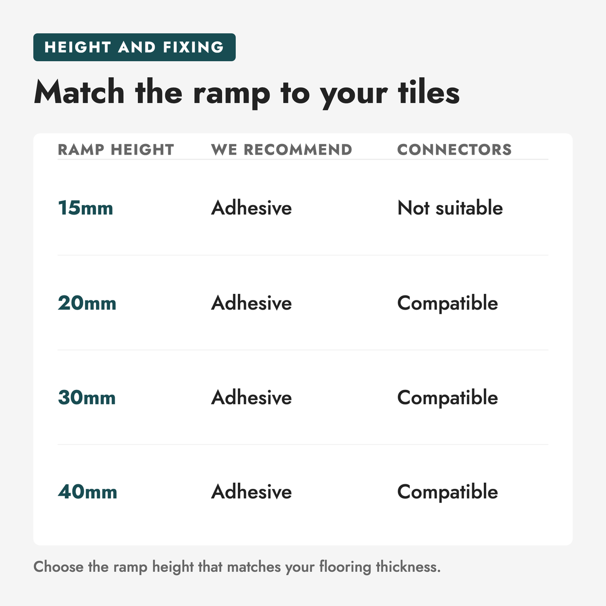 Rubber Gym Flooring Edge Ramps. Match the ramp to your tiles (ramp height, we recommend, connectors): 15mm Adhesive Not suitable; 20mm Adhesive Compatible; 30mm Adhesive Compatible; 40mm Adhesive Compatible. Choose the ramp height that matches your flooring thickness.