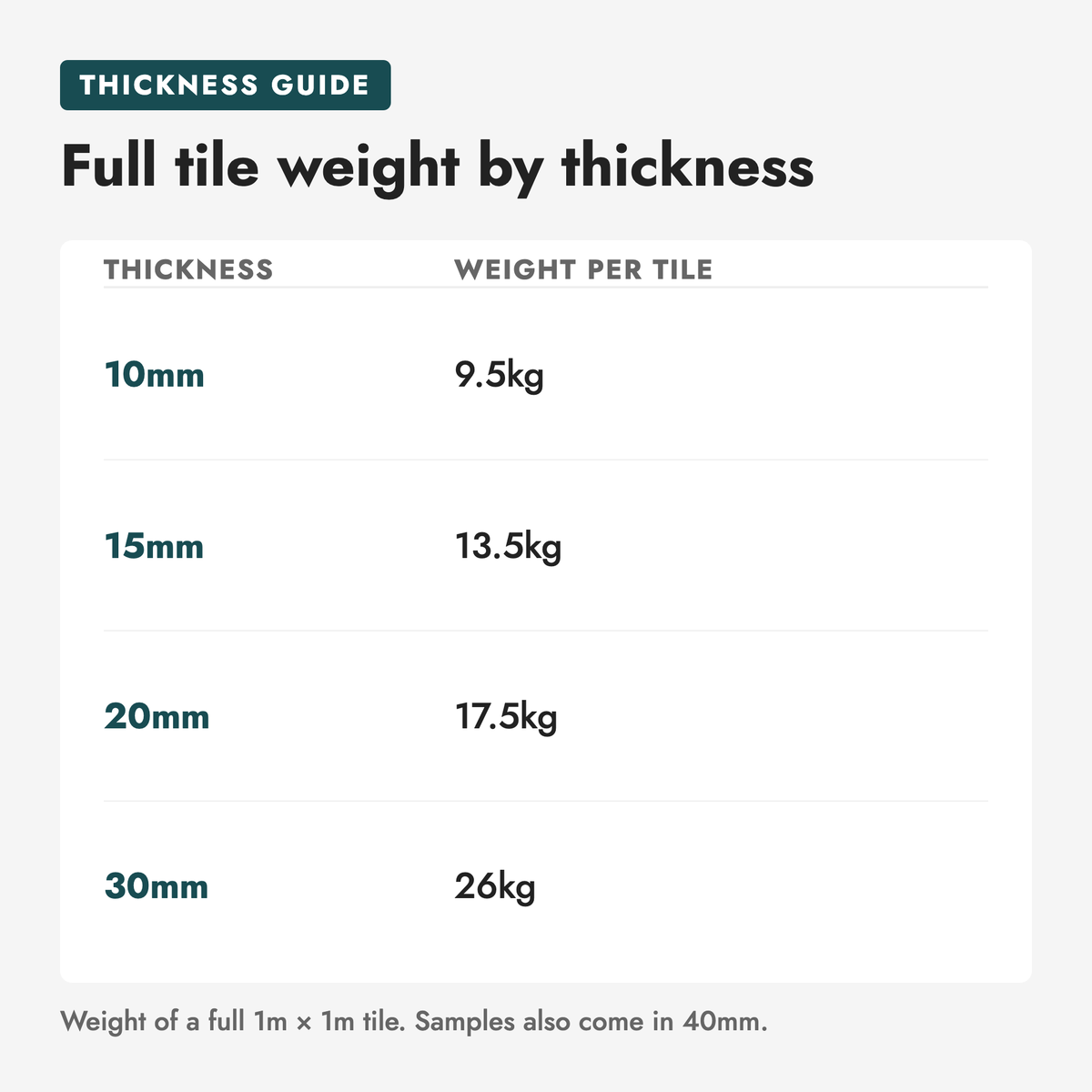 Sample - Rubber Gym Flooring. Full tile weight by thickness (thickness, weight per tile): 10mm 9.5kg; 15mm 13.5kg; 20mm 17.5kg; 30mm 26kg. Weight of a full 1m × 1m tile. Samples also come in 40mm.