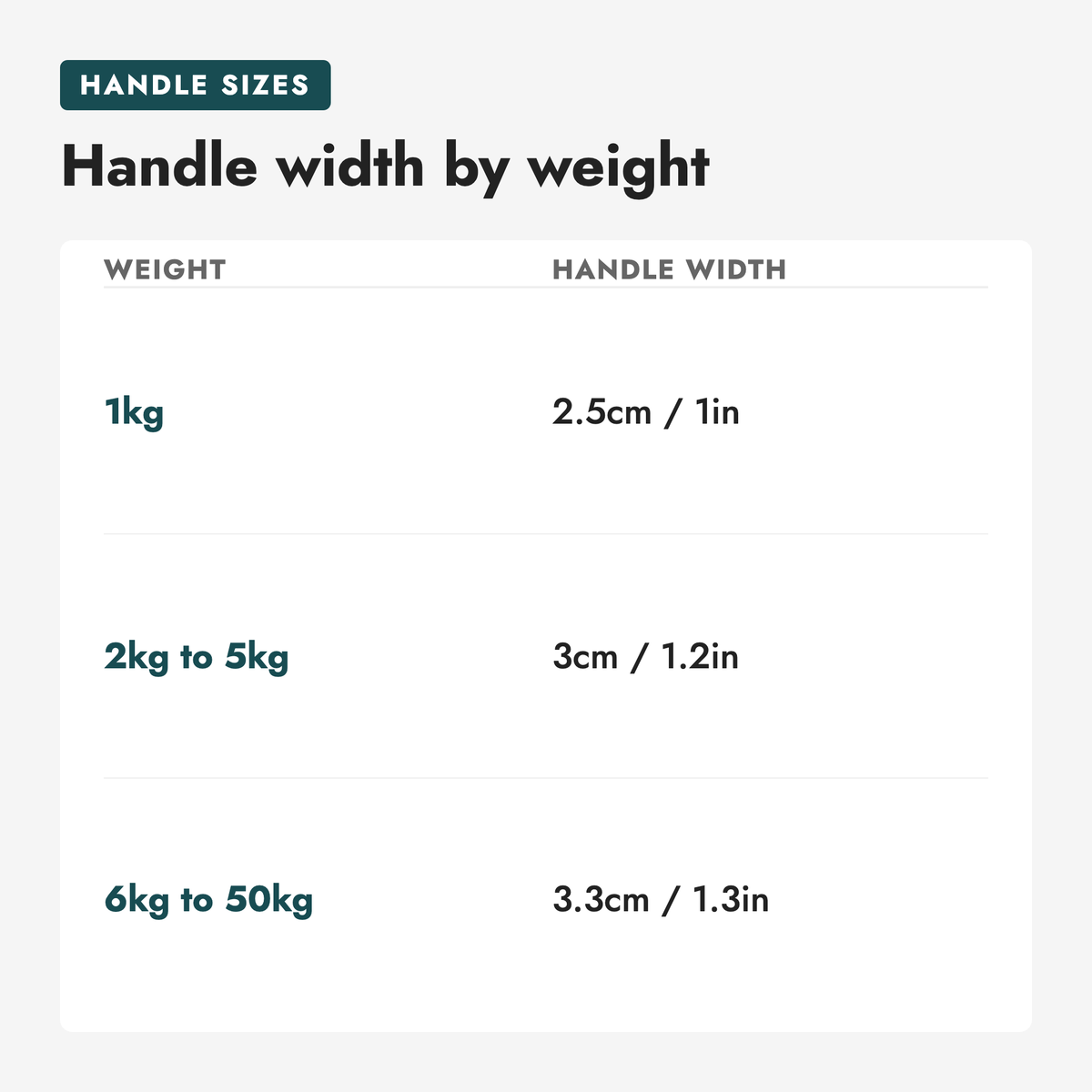 Hex Rubber Dumbbell Pairs (KG). Handle width by weight (weight, handle width): 1kg 2.5cm / 1in; 2kg to 5kg 3cm / 1.2in; 6kg to 50kg 3.3cm / 1.3in.